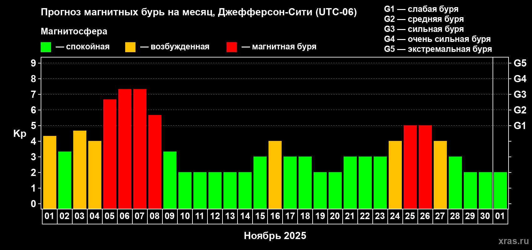 Прогноз максимального суточного геомагнитного индекса Kp на <b>1 месяц</b> (31 день) <b>с 01 ноября по 01 декабря 2025 г</b>
