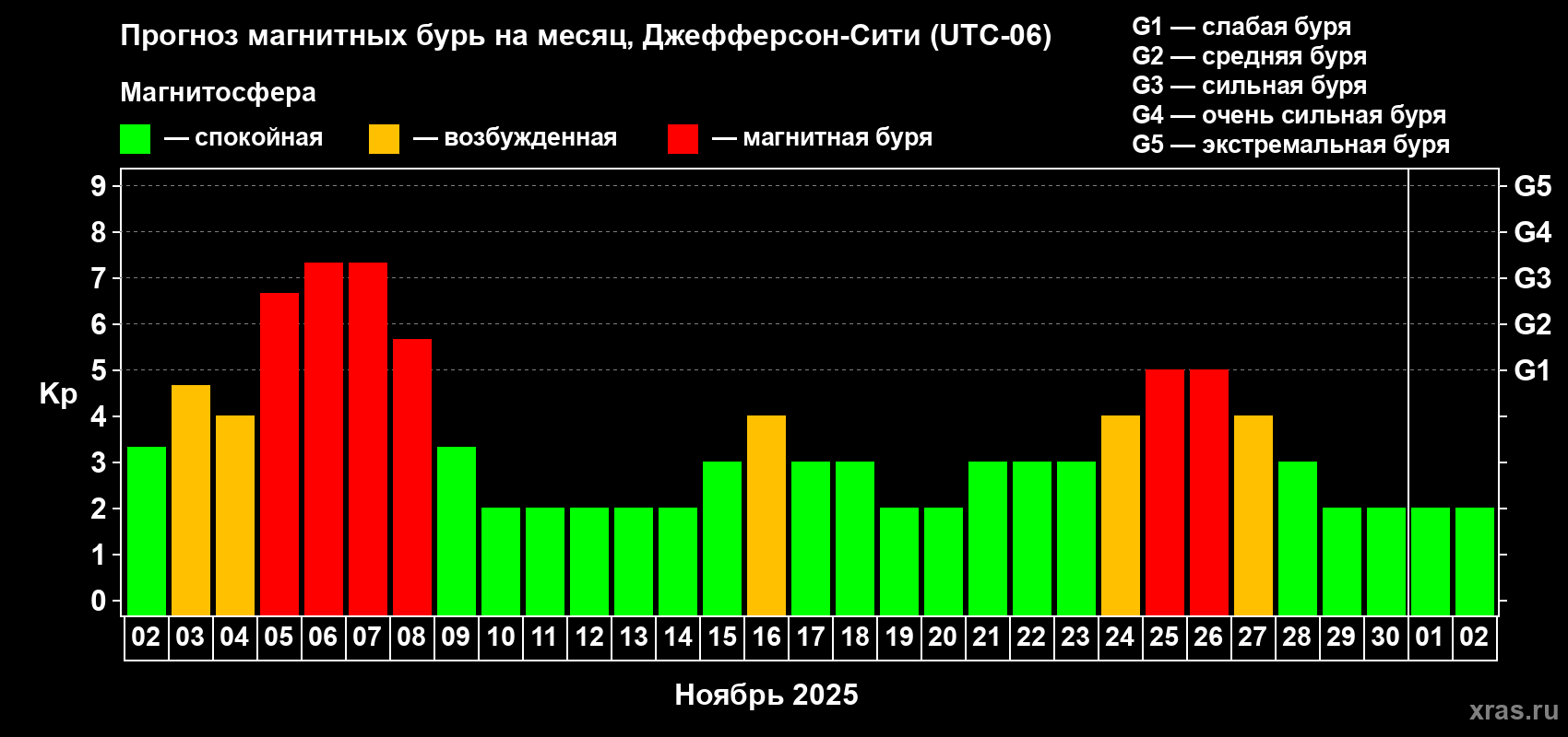 Прогноз максимального суточного геомагнитного индекса Kp на <b>1 месяц</b> (31 день) <b>с 02 ноября по 02 декабря 2025 г</b>