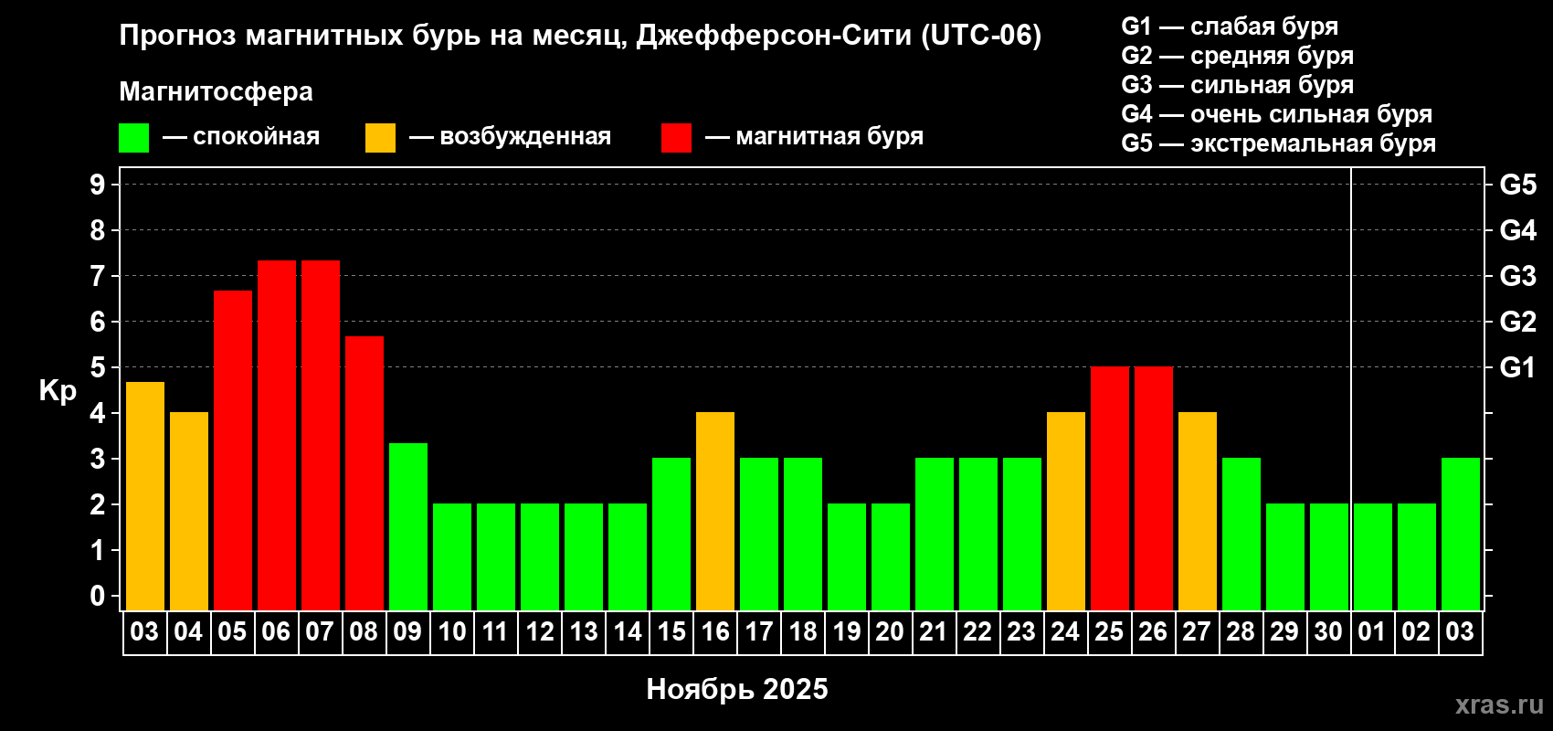 Прогноз максимального суточного геомагнитного индекса Kp на <b>1 месяц</b> (31 день) <b>с 03 ноября по 03 декабря 2025 г</b>