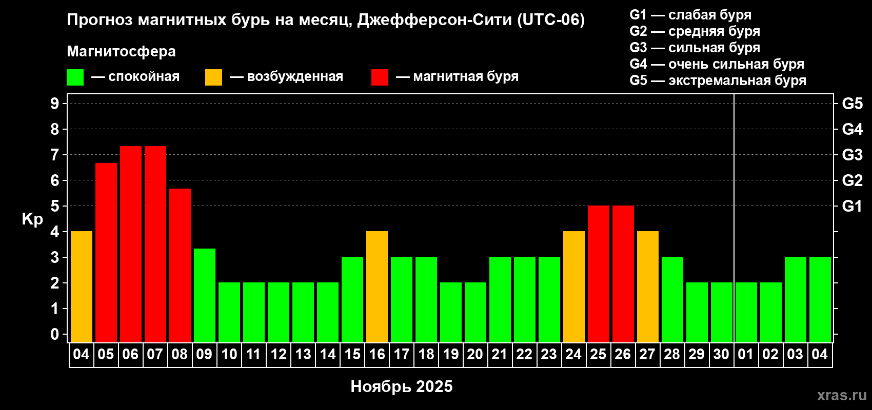 Прогноз максимального суточного геомагнитного индекса Kp на <b>1 месяц</b> (31 день) <b>с 04 ноября по 04 декабря 2025 г</b>