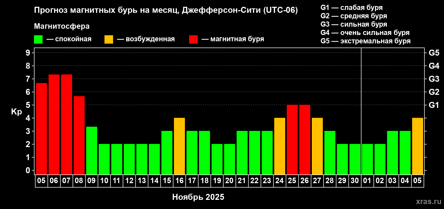 Прогноз максимального суточного геомагнитного индекса Kp на <b>1 месяц</b> (31 день) <b>с 05 ноября по 05 декабря 2025 г</b>
