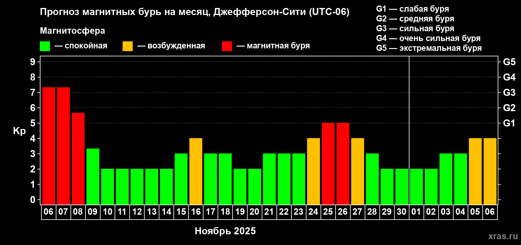 Прогноз максимального суточного геомагнитного индекса Kp на <b>1 месяц</b> (31 день) <b>с 06 ноября по 06 декабря 2025 г</b>