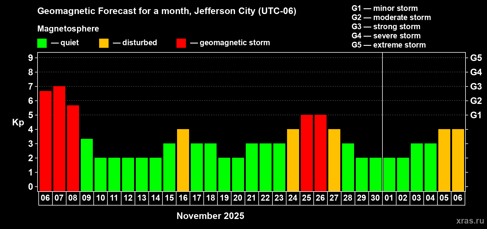 Forecast of the daily maximal value of geomagnetic index Kp for <b>1 month</b> (31 days) <b>from Nov 06, 2025 to Dec 06, 2025</b>