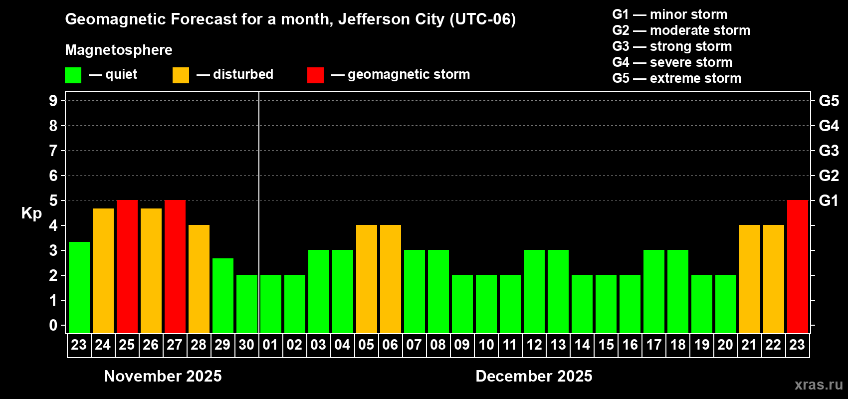 Forecast of the daily maximal value of geomagnetic index Kp for <b>1 month</b> (31 days) <b>from Nov 23, 2025 to Dec 23, 2025</b>
