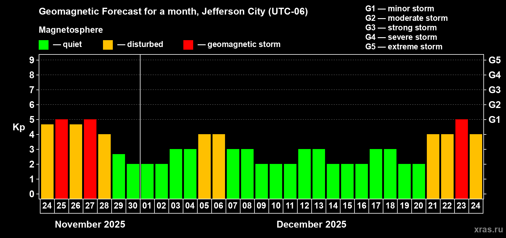 Forecast of the daily maximal value of geomagnetic index Kp for <b>1 month</b> (31 days) <b>from Nov 24, 2025 to Dec 24, 2025</b>