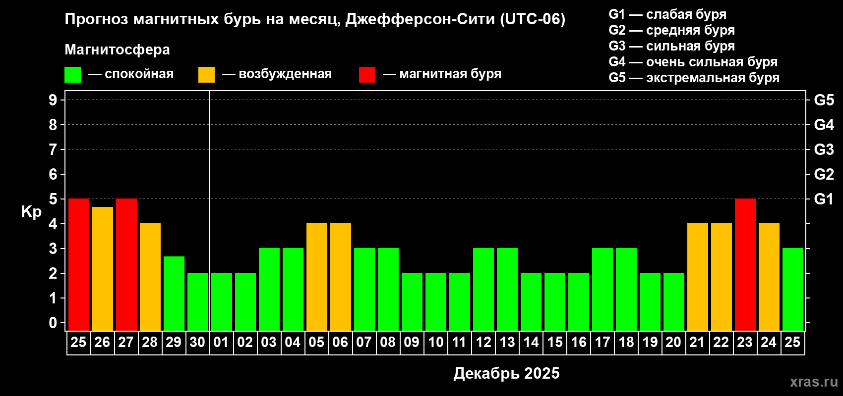 Прогноз максимального суточного геомагнитного индекса Kp на <b>1 месяц</b> (31 день) <b>с 25 ноября по 25 декабря 2025 г</b>