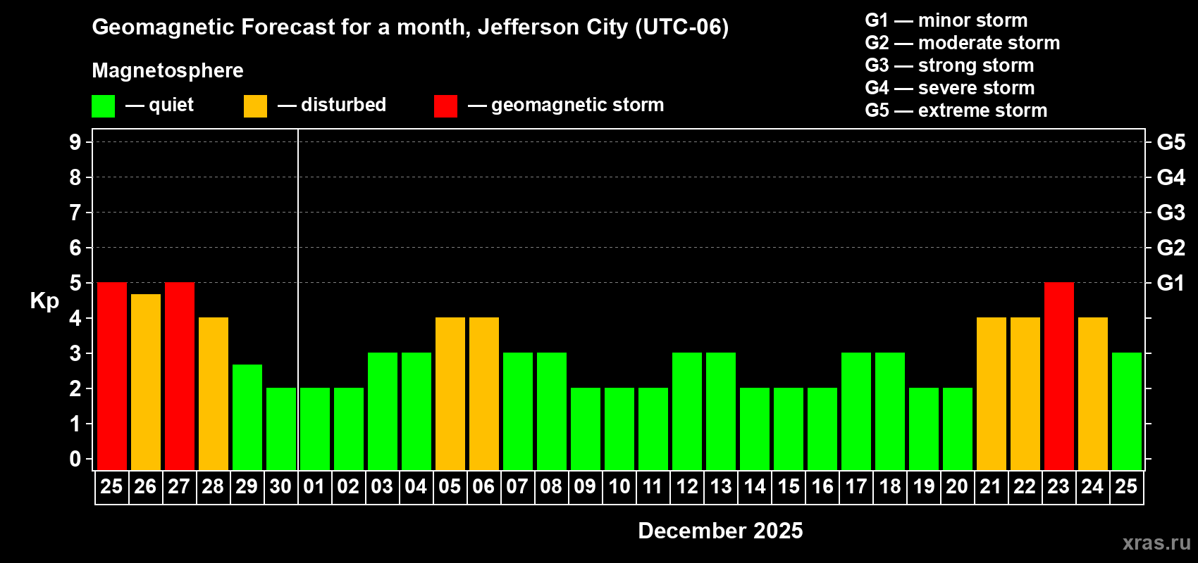 Forecast of the daily maximal value of geomagnetic index Kp for <b>1 month</b> (31 days) <b>from Nov 25, 2025 to Dec 25, 2025</b>