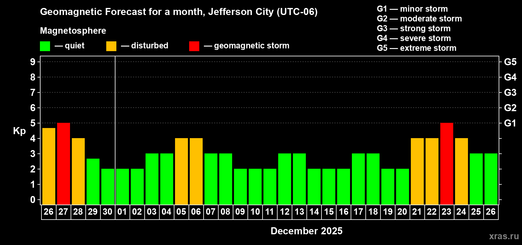 Forecast of the daily maximal value of geomagnetic index Kp for <b>1 month</b> (31 days) <b>from Nov 26, 2025 to Dec 26, 2025</b>