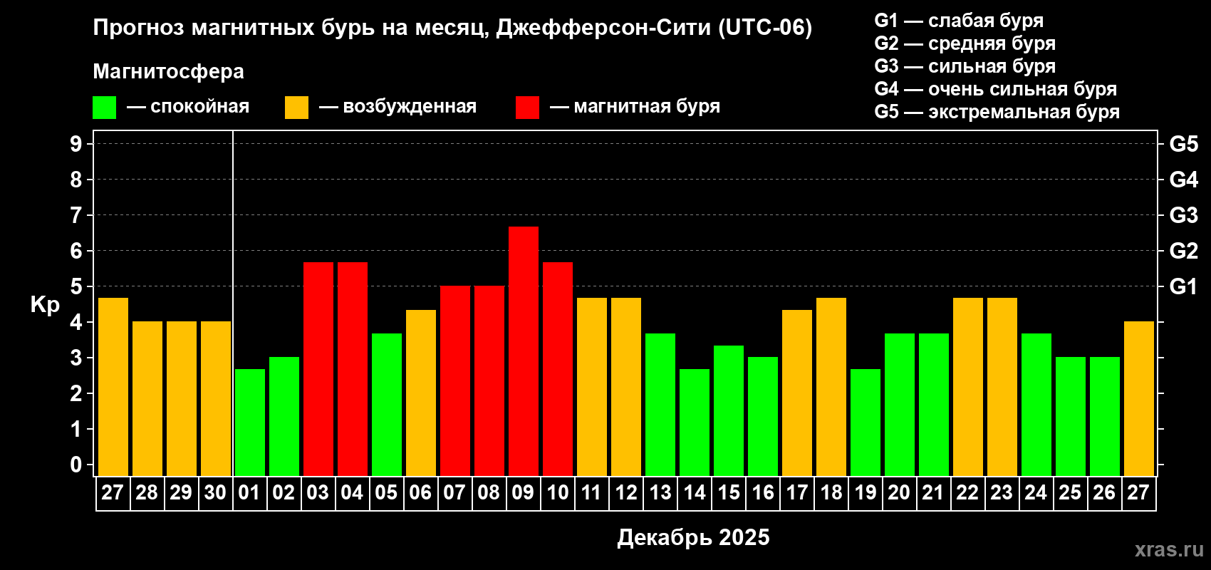 Прогноз максимального суточного геомагнитного индекса Kp на <b>1 месяц</b> (31 день) <b>с 27 ноября по 27 декабря 2025 г</b>