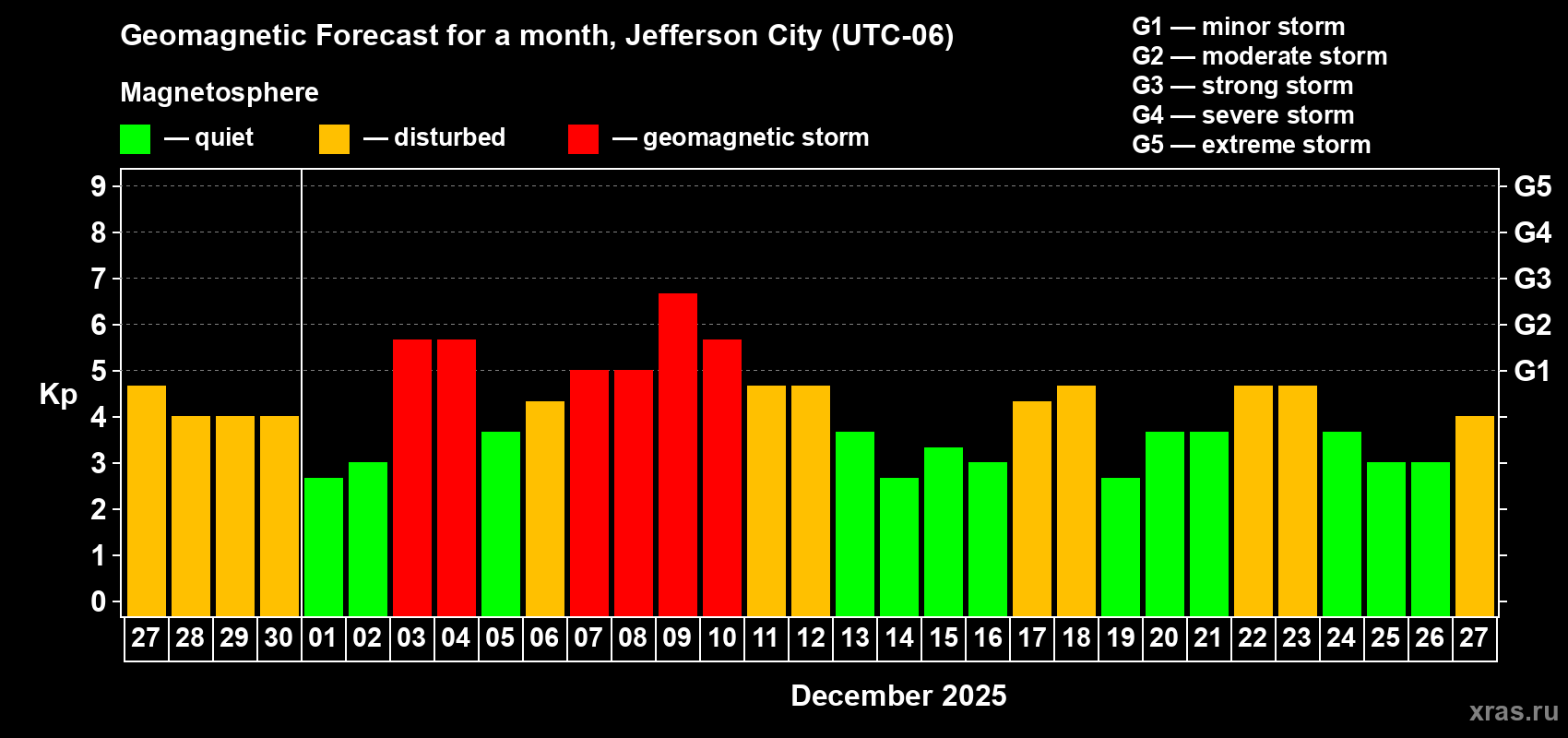 Forecast of the daily maximal value of geomagnetic index&nbsp;Kp for <b>1 month</b> (31 days) <b>from Nov 27, 2025 to Dec 27, 2025</b>