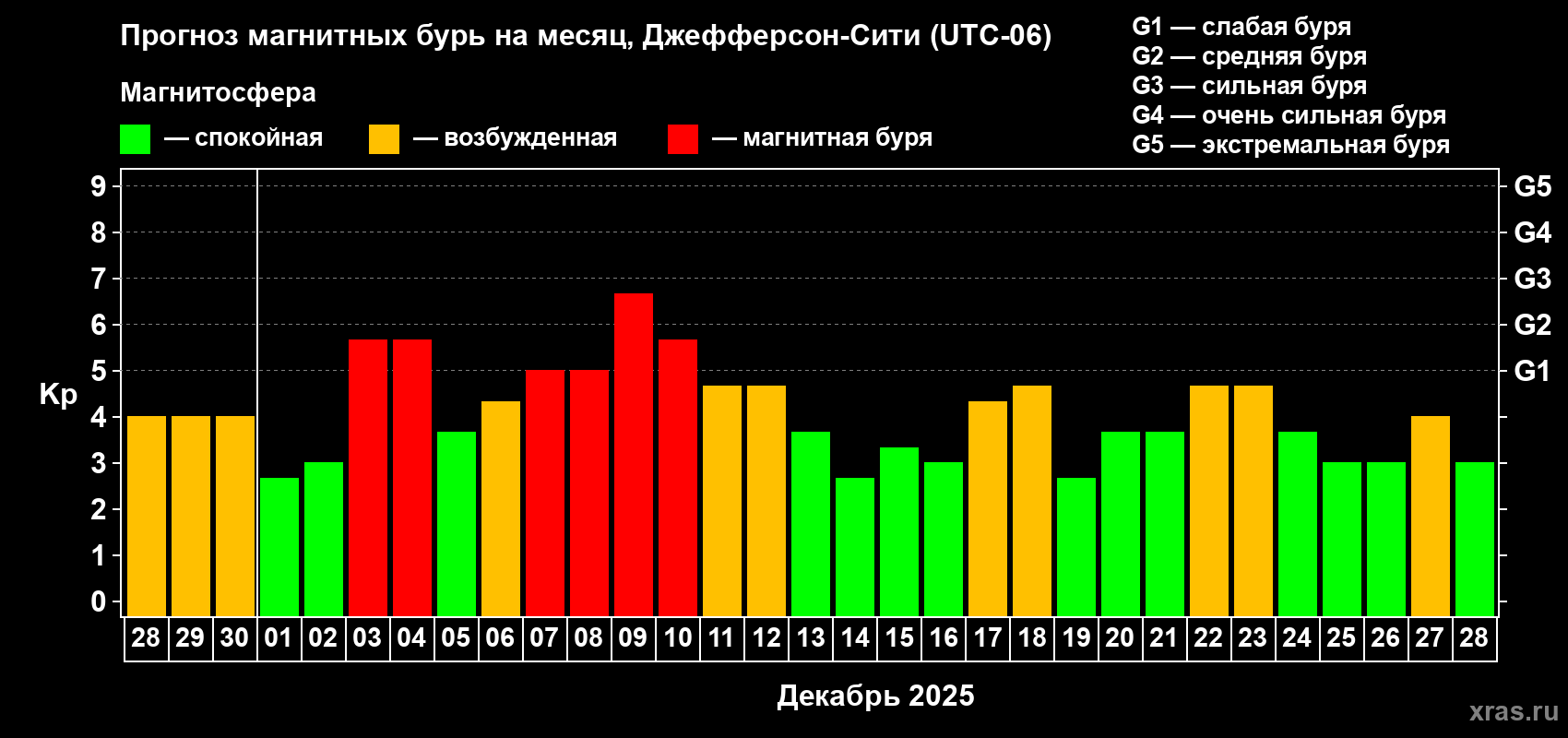 Прогноз максимального суточного геомагнитного индекса Kp на <b>1 месяц</b> (31 день) <b>с 28 ноября по 28 декабря 2025 г</b>