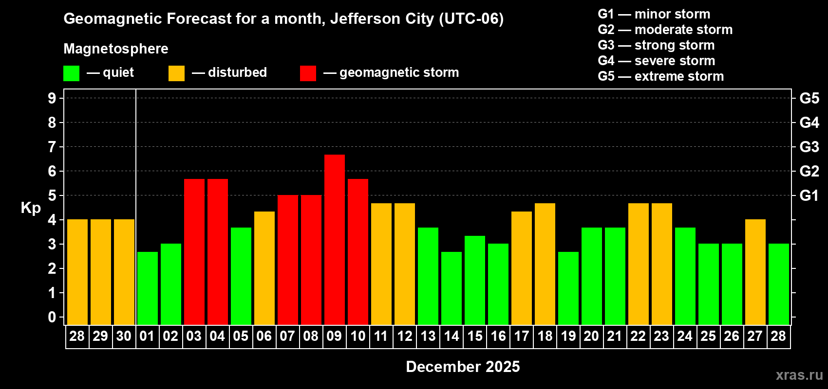 Forecast of the daily maximal value of geomagnetic index&nbsp;Kp for <b>1 month</b> (31 days) <b>from Nov 28, 2025 to Dec 28, 2025</b>