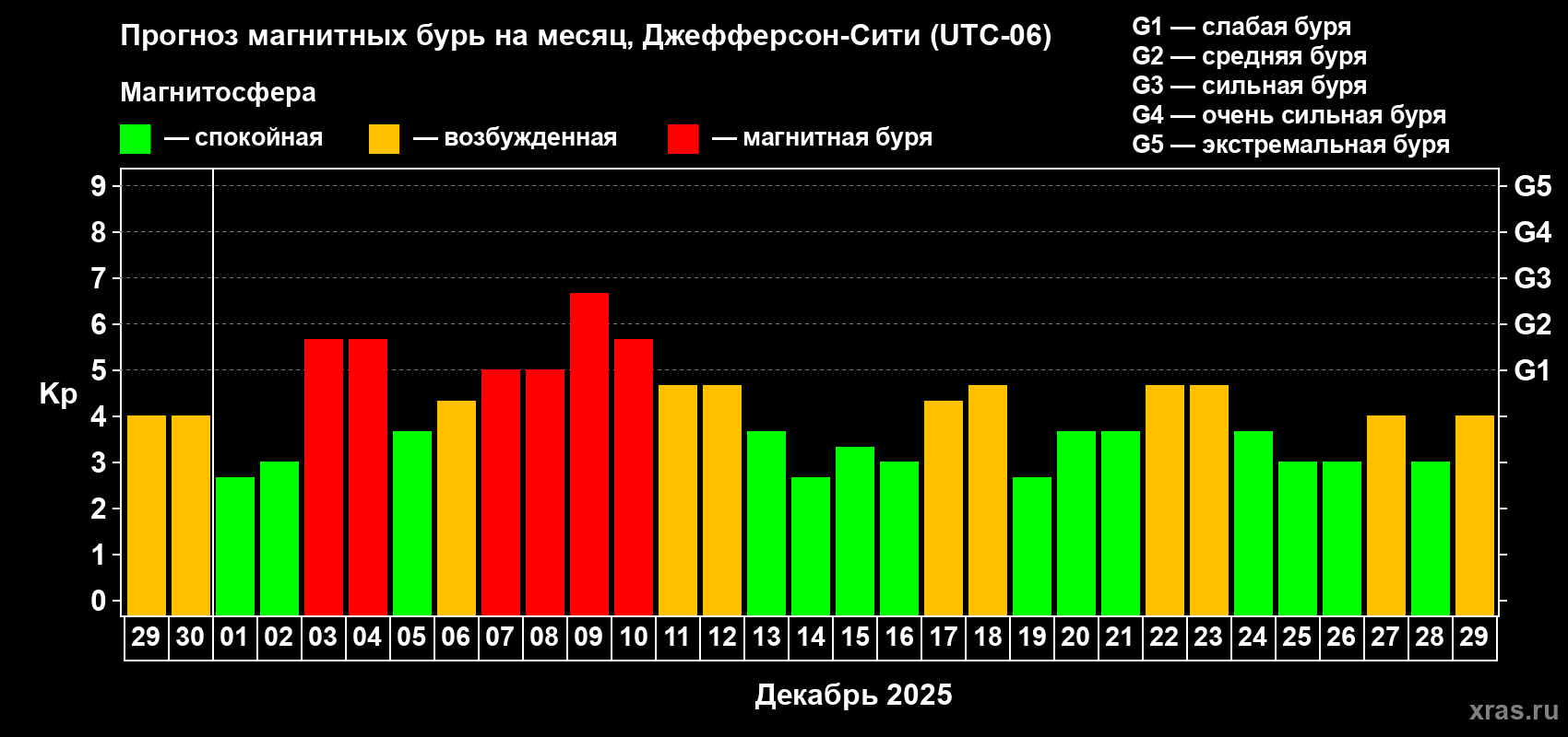 Прогноз максимального суточного геомагнитного индекса&nbsp;Kp на <b>1 месяц</b> (31 день) <b>с 29 ноября по 29 декабря 2025 г</b>