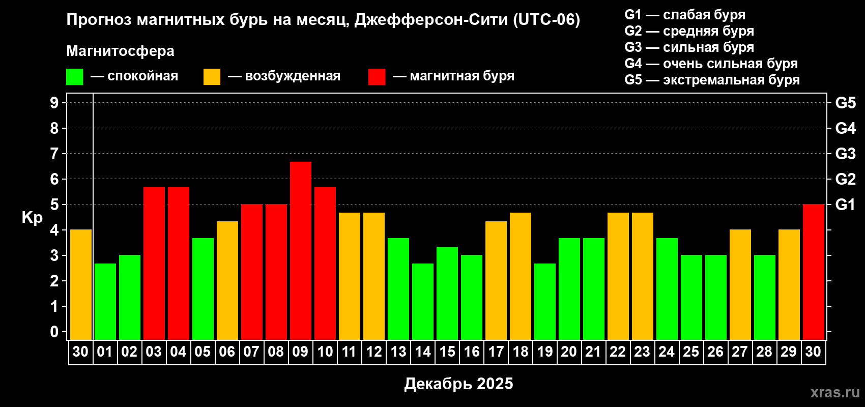 Прогноз максимального суточного геомагнитного индекса&nbsp;Kp на <b>1 месяц</b> (31 день) <b>с 30 ноября по 30 декабря 2025 г</b>