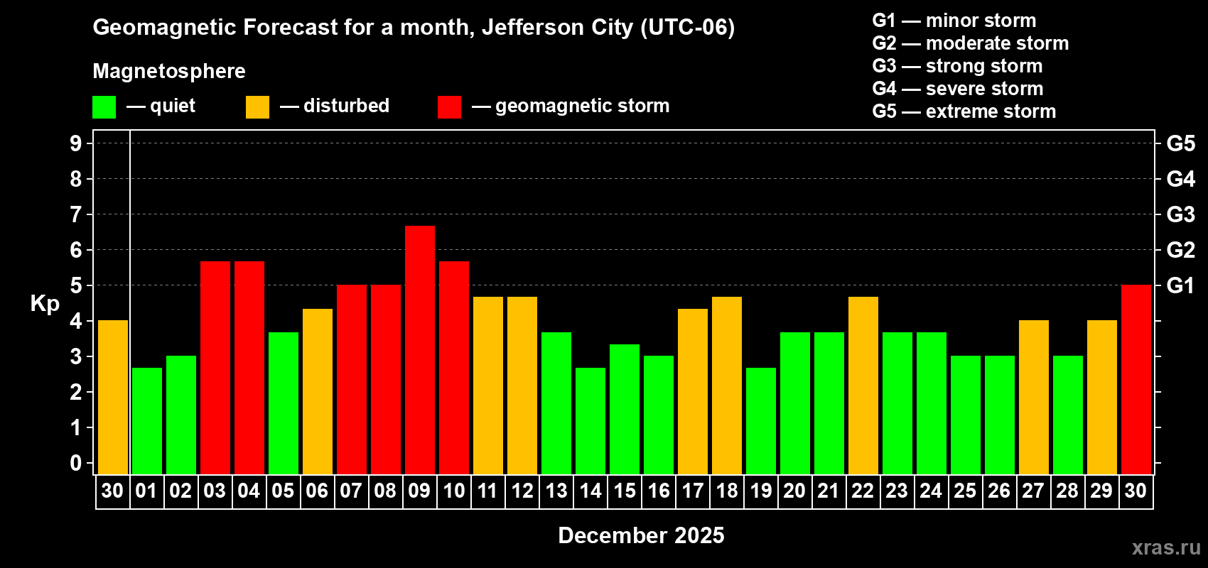 Forecast of the daily maximal value of geomagnetic index&nbsp;Kp for <b>1 month</b> (31 days) <b>from Nov 30, 2025 to Dec 30, 2025</b>