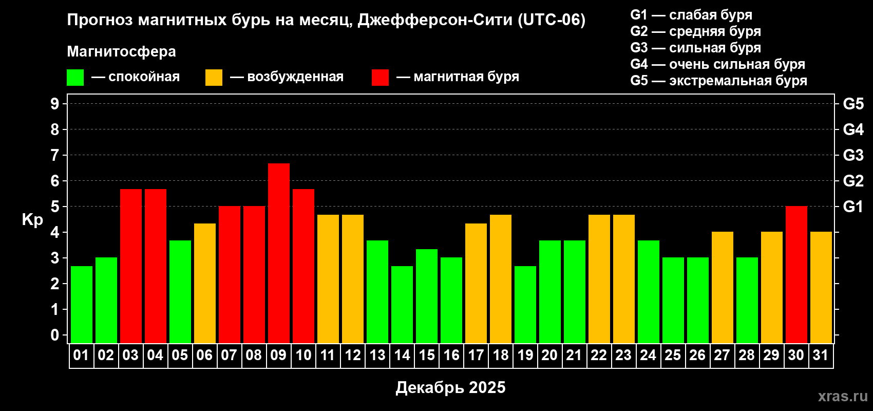 Прогноз максимального суточного геомагнитного индекса&nbsp;Kp на <b>1 месяц</b> (31 день) <b>с 01 декабря по 31 декабря 2025 г</b>