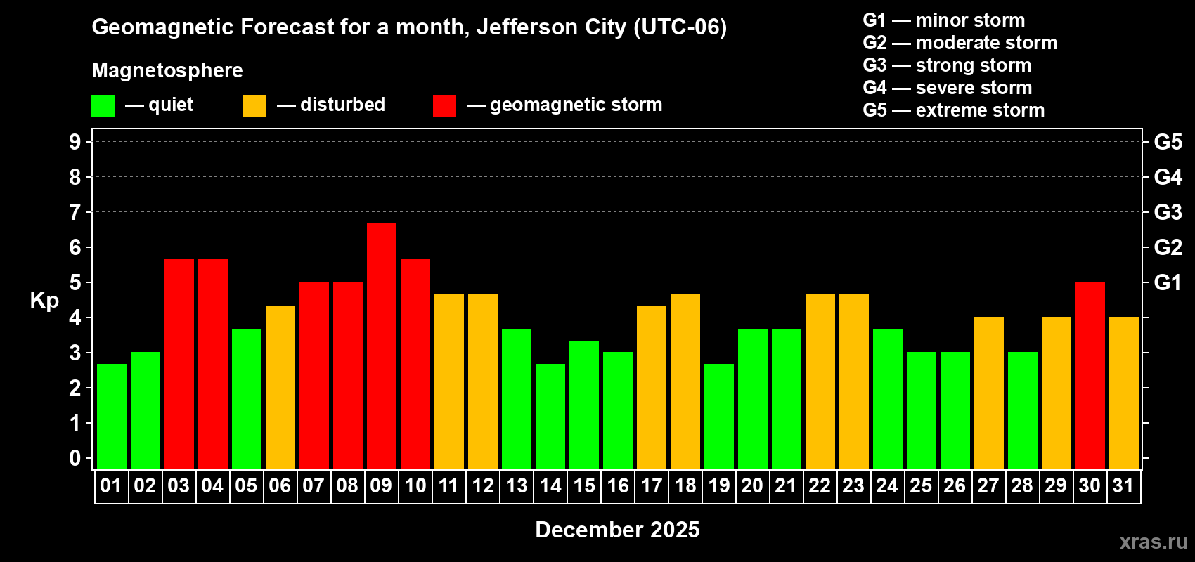 Forecast of the daily maximal value of geomagnetic index&nbsp;Kp for <b>1 month</b> (31 days) <b>from Dec 01, 2025 to Dec 31, 2025</b>