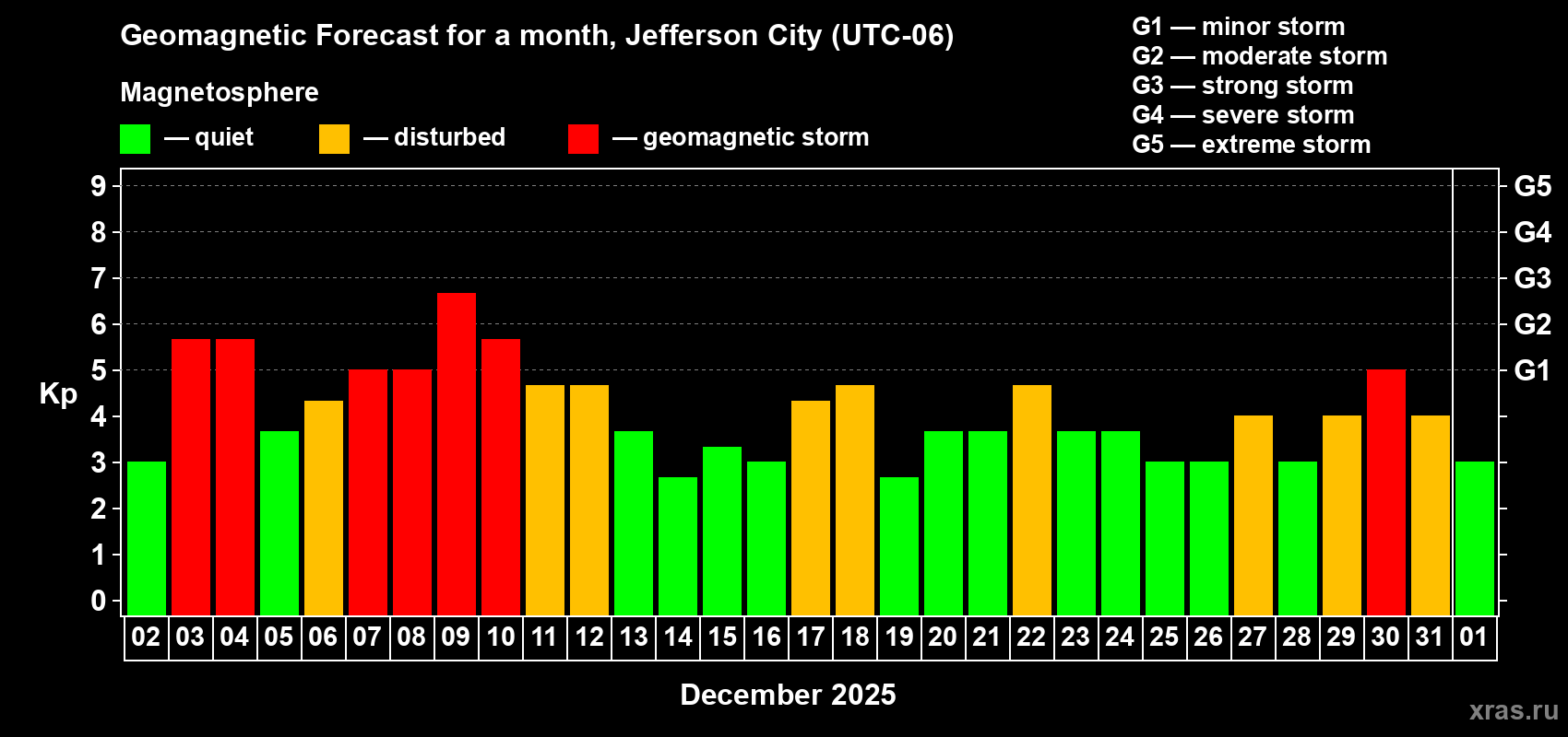 Forecast of the daily maximal value of geomagnetic index&nbsp;Kp for <b>1 month</b> (31 days) <b>from Dec 02, 2025 to Jan 01, 2026</b>