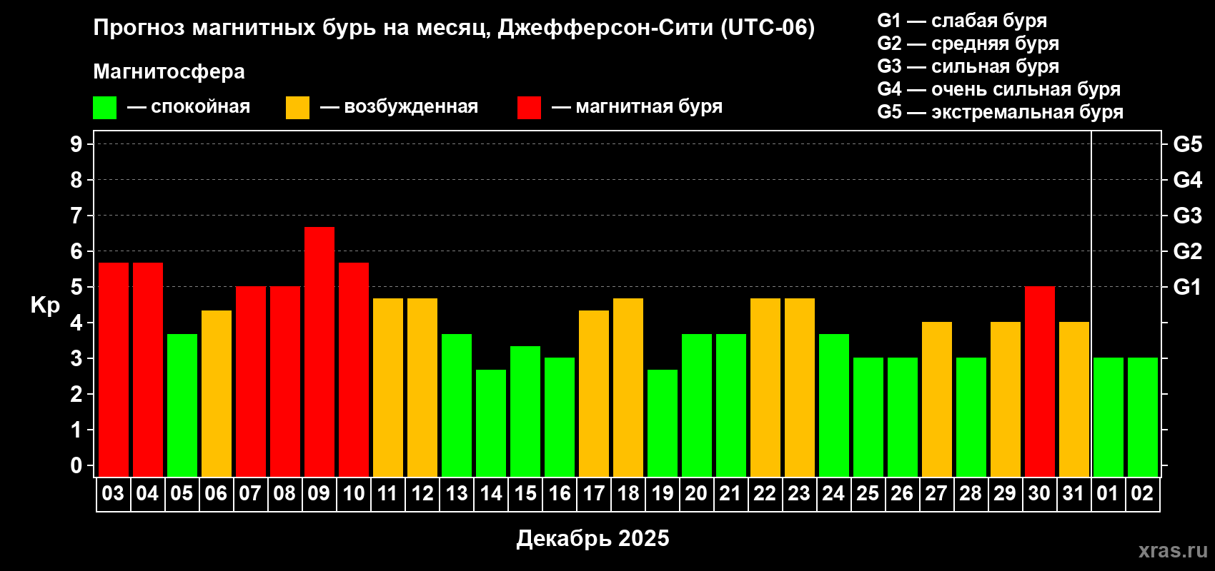 Прогноз максимального суточного геомагнитного индекса&nbsp;Kp на <b>1 месяц</b> (31 день) <b>с 03 декабря 2025 г по 02 января 2026 г</b>
