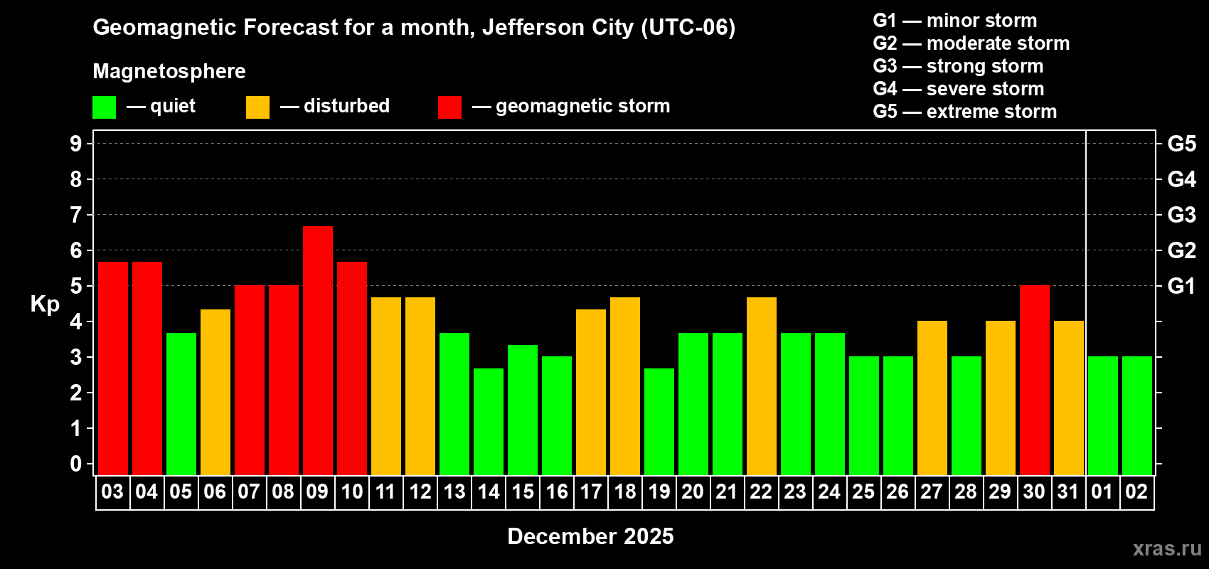 Forecast of the daily maximal value of geomagnetic index&nbsp;Kp for <b>1 month</b> (31 days) <b>from Dec 03, 2025 to Jan 02, 2026</b>