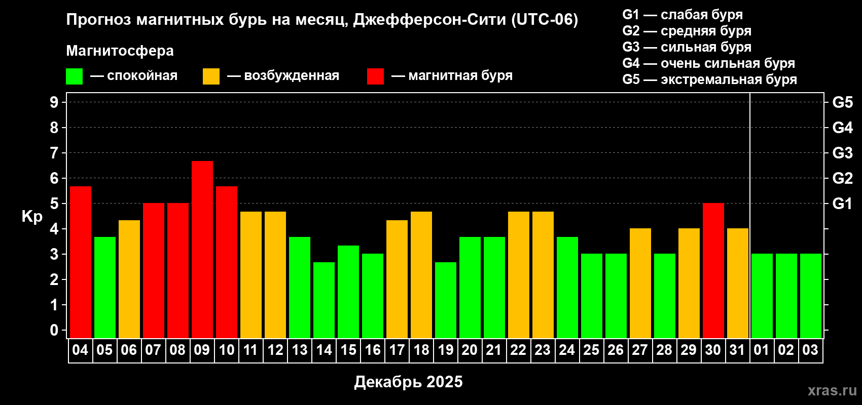 Прогноз максимального суточного геомагнитного индекса Kp на <b>1 месяц</b> (31 день) <b>с 04 декабря 2025 г по 03 января 2026 г</b>
