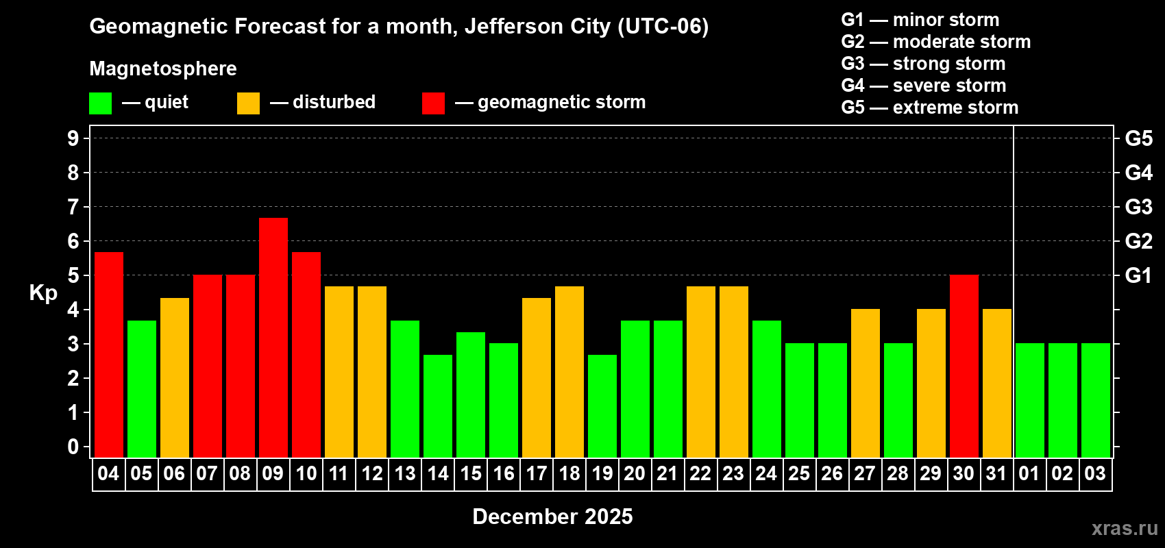 Forecast of the daily maximal value of geomagnetic index&nbsp;Kp for <b>1 month</b> (31 days) <b>from Dec 04, 2025 to Jan 03, 2026</b>