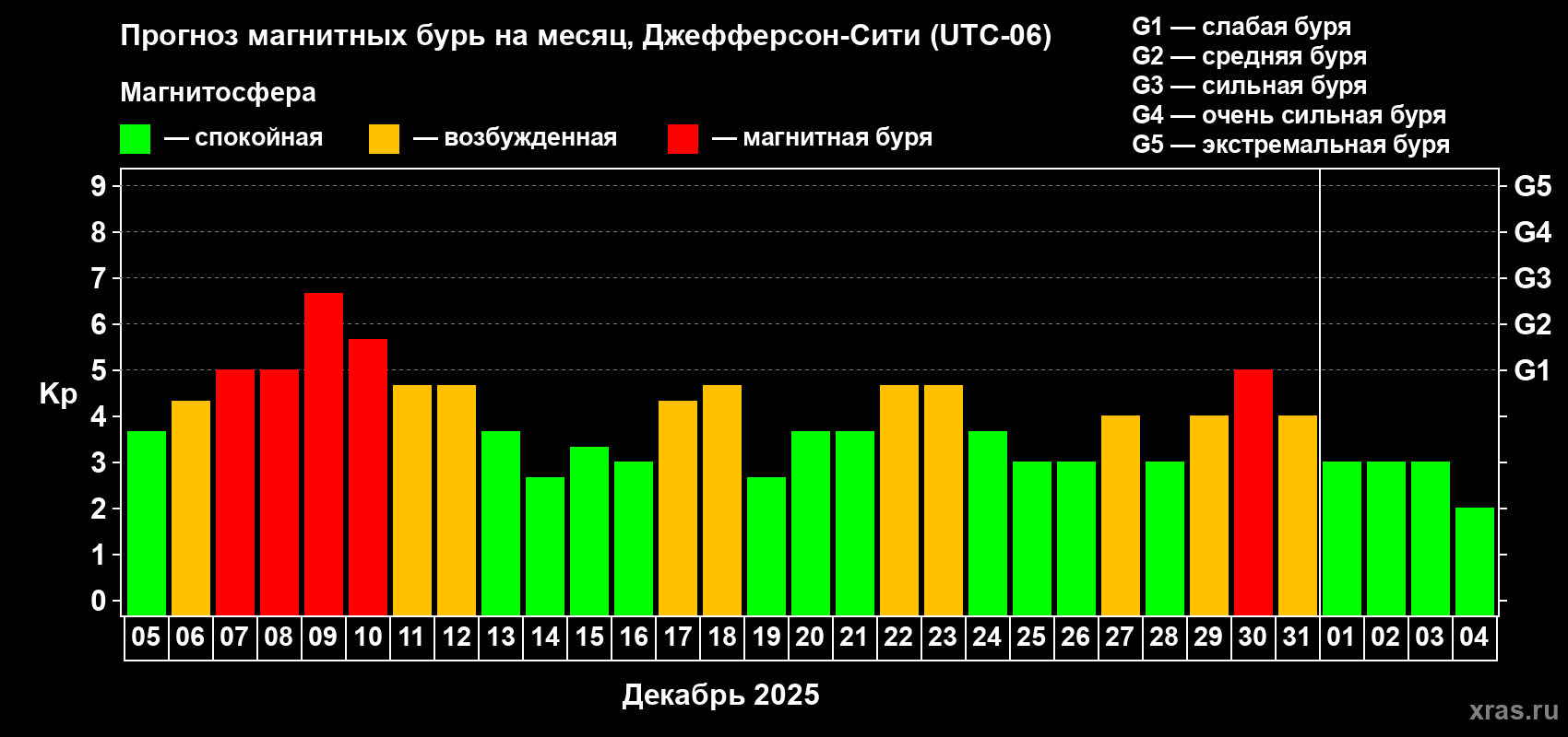 Прогноз максимального суточного геомагнитного индекса Kp на <b>1 месяц</b> (31 день) <b>с 05 декабря 2025 г по 04 января 2026 г</b>