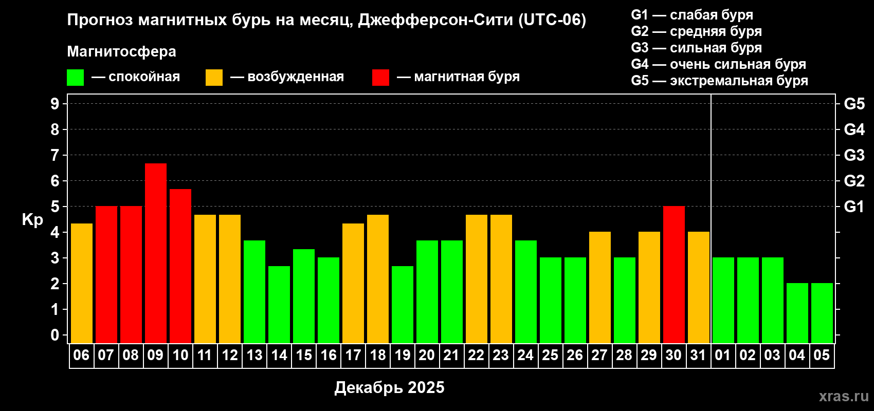 Прогноз максимального суточного геомагнитного индекса&nbsp;Kp на <b>1 месяц</b> (31 день) <b>с 06 декабря 2025 г по 05 января 2026 г</b>