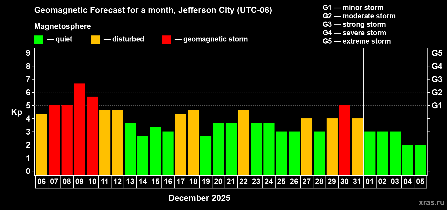 Forecast of the daily maximal value of geomagnetic index&nbsp;Kp for <b>1 month</b> (31 days) <b>from Dec 06, 2025 to Jan 05, 2026</b>