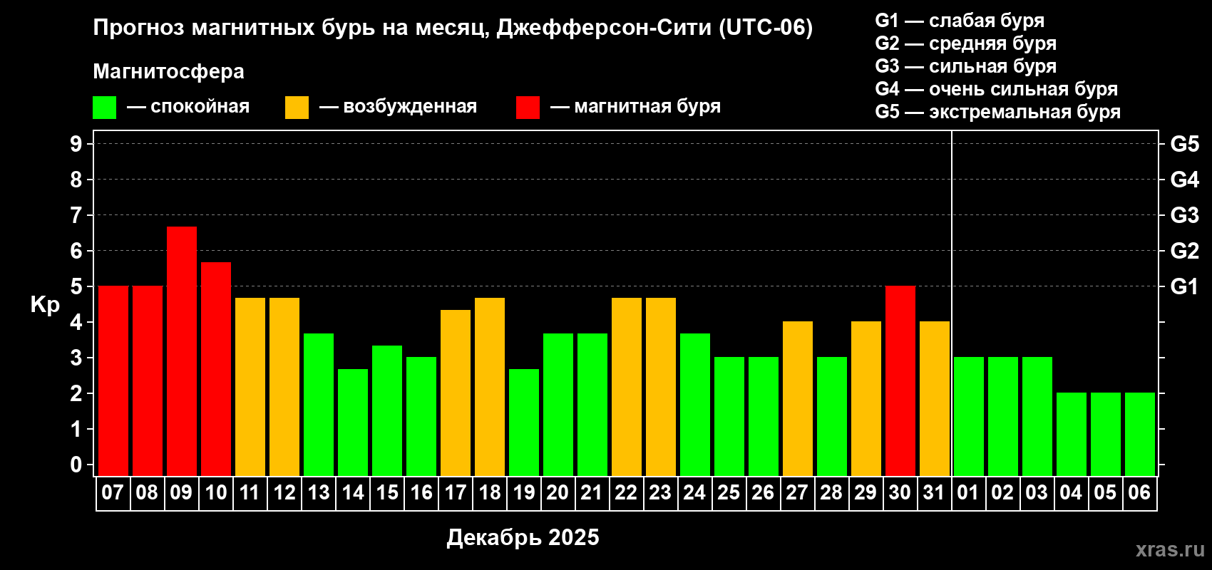 Прогноз максимального суточного геомагнитного индекса&nbsp;Kp на <b>1 месяц</b> (31 день) <b>с 07 декабря 2025 г по 06 января 2026 г</b>