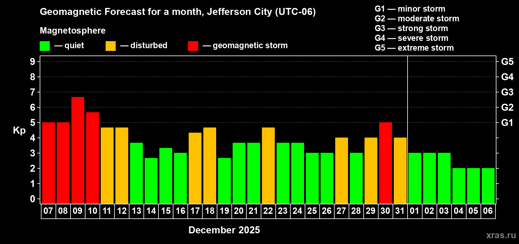 Forecast of the daily maximal value of geomagnetic index&nbsp;Kp for <b>1 month</b> (31 days) <b>from Dec 07, 2025 to Jan 06, 2026</b>