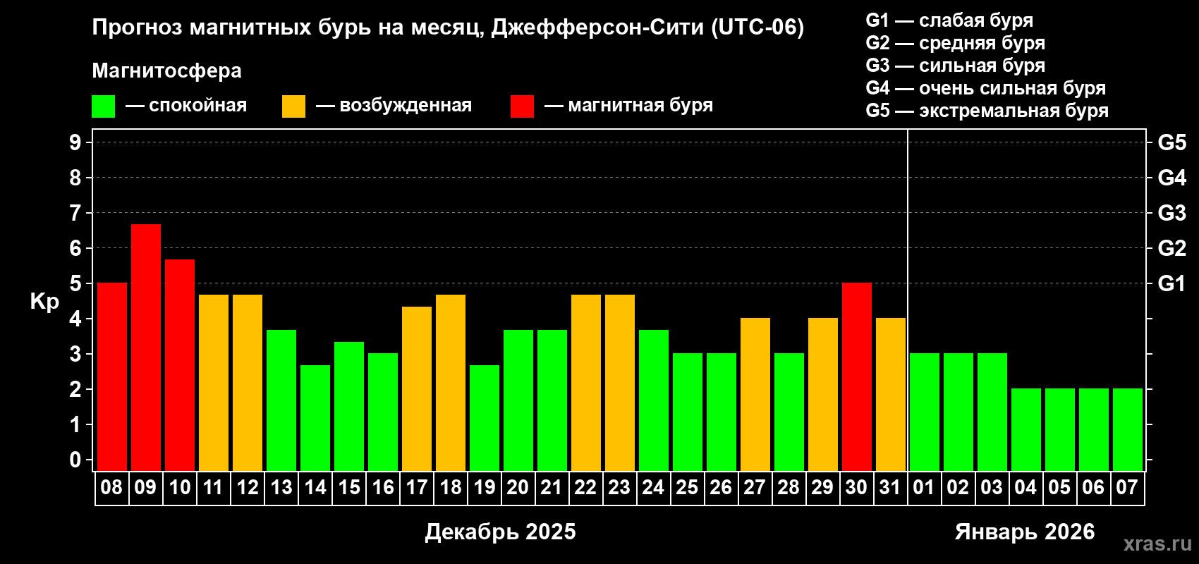Прогноз максимального суточного геомагнитного индекса&nbsp;Kp на <b>1 месяц</b> (31 день) <b>с 08 декабря 2025 г по 07 января 2026 г</b>