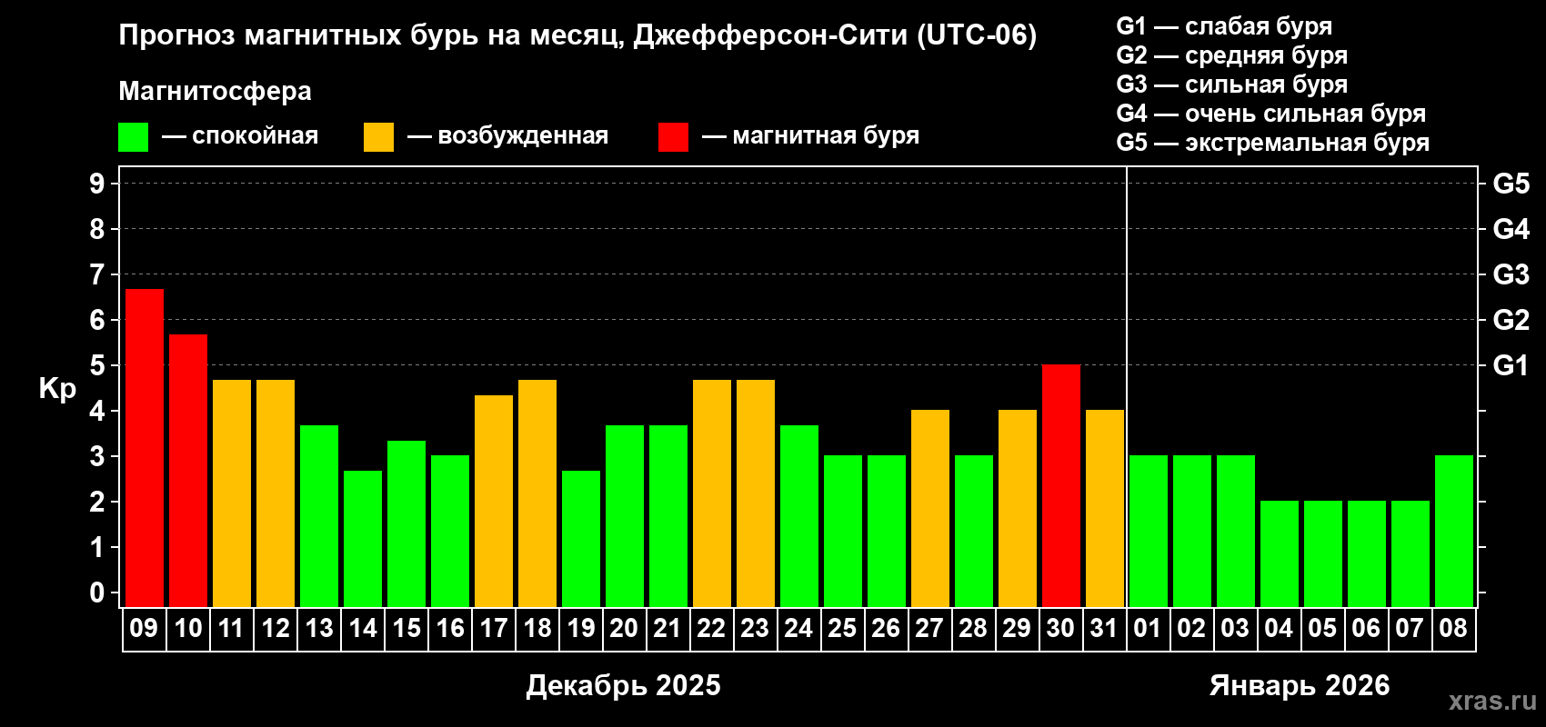 Прогноз максимального суточного геомагнитного индекса&nbsp;Kp на <b>1 месяц</b> (31 день) <b>с 09 декабря 2025 г по 08 января 2026 г</b>