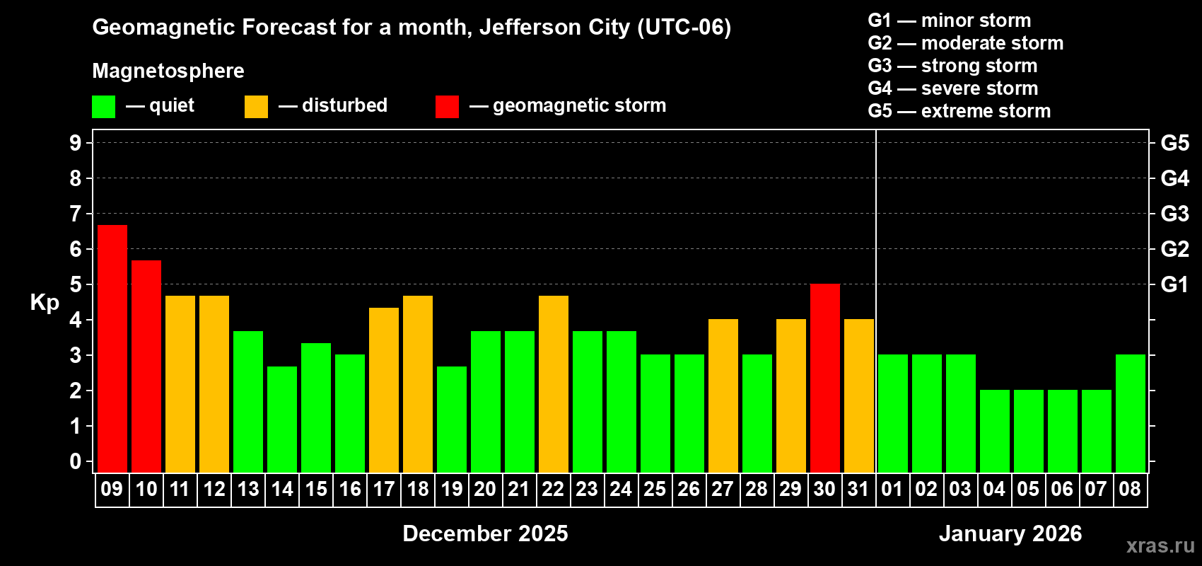 Forecast of the daily maximal value of geomagnetic index&nbsp;Kp for <b>1 month</b> (31 days) <b>from Dec 09, 2025 to Jan 08, 2026</b>