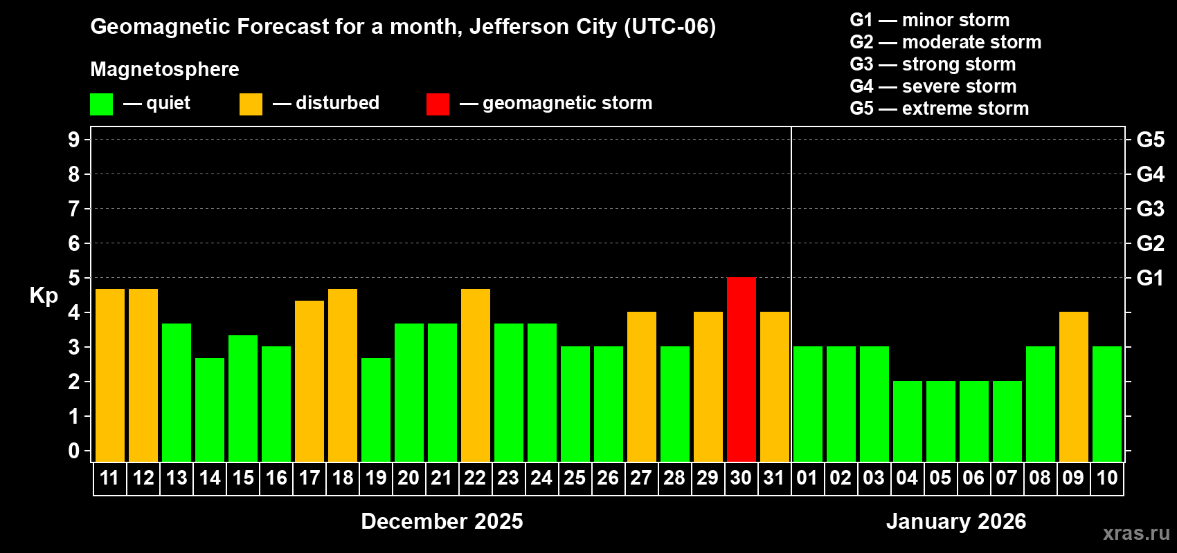 Forecast of the daily maximal value of geomagnetic index&nbsp;Kp for <b>1 month</b> (31 days) <b>from Dec 11, 2025 to Jan 10, 2026</b>
