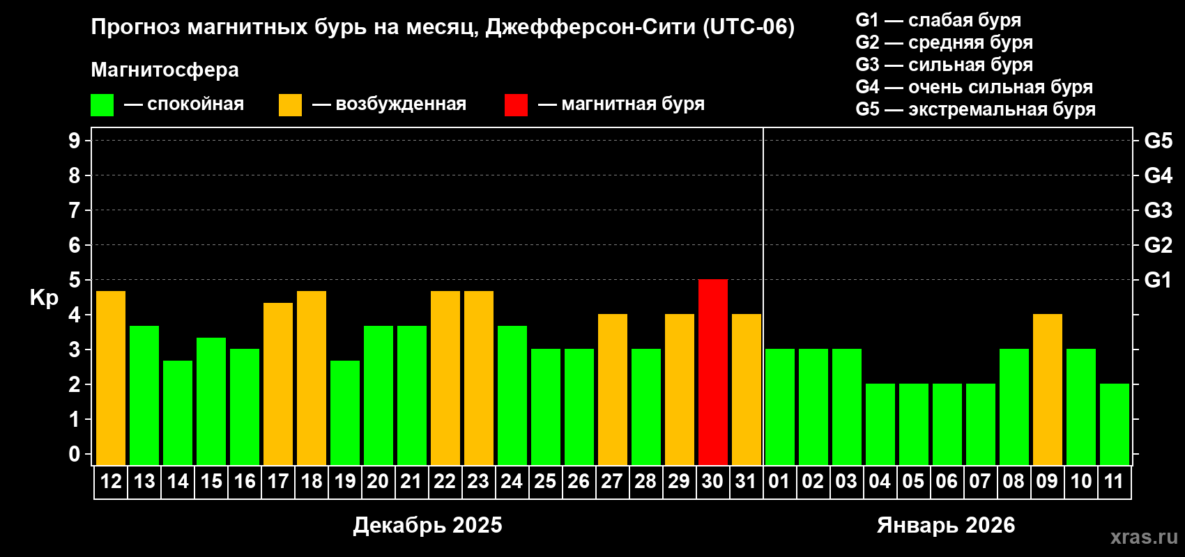 Прогноз максимального суточного геомагнитного индекса&nbsp;Kp на <b>1 месяц</b> (31 день) <b>с 12 декабря 2025 г по 11 января 2026 г</b>