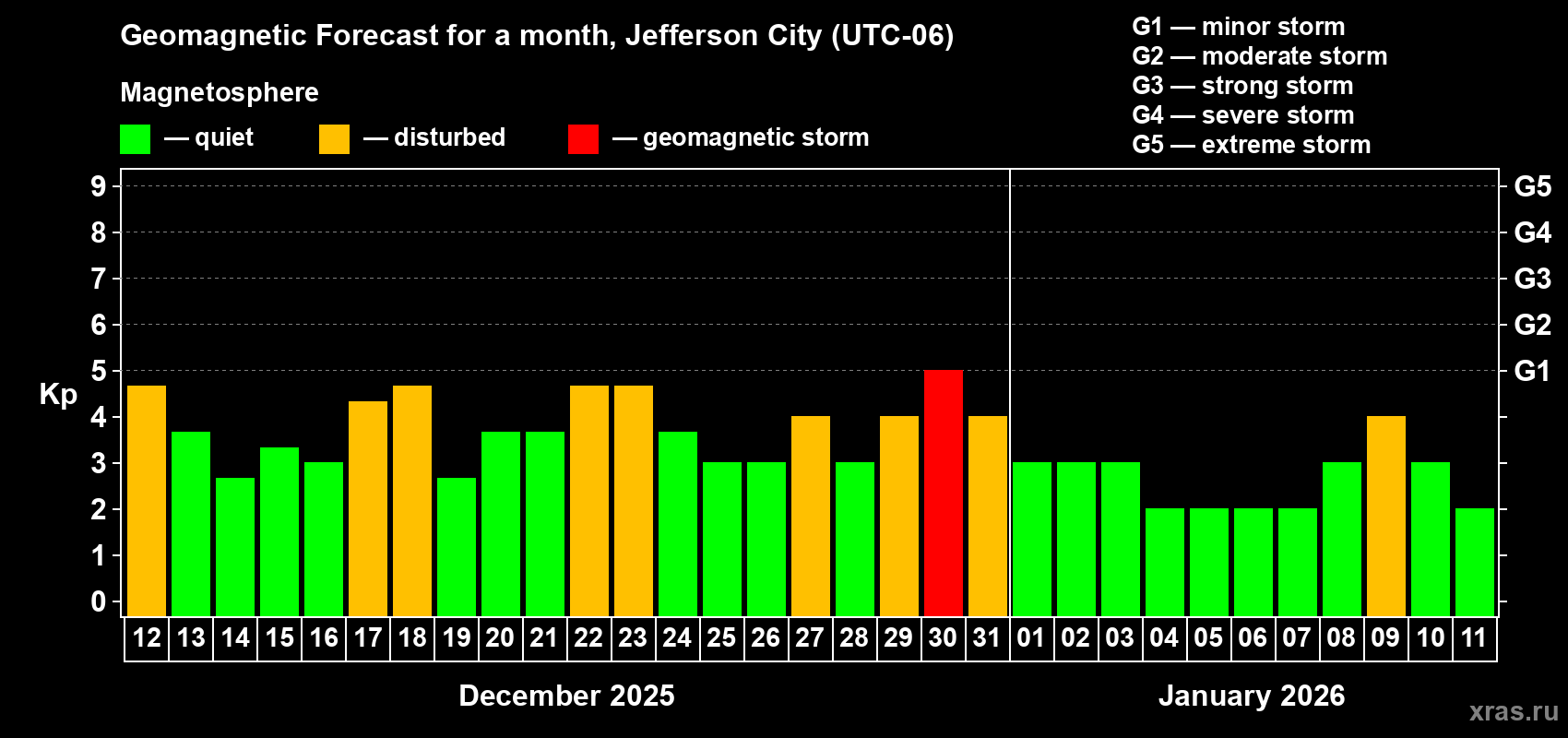 Forecast of the daily maximal value of geomagnetic index&nbsp;Kp for <b>1 month</b> (31 days) <b>from Dec 12, 2025 to Jan 11, 2026</b>