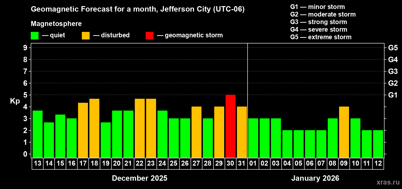 Forecast of the daily maximal value of geomagnetic index&nbsp;Kp for <b>1 month</b> (31 days) <b>from Dec 13, 2025 to Jan 12, 2026</b>