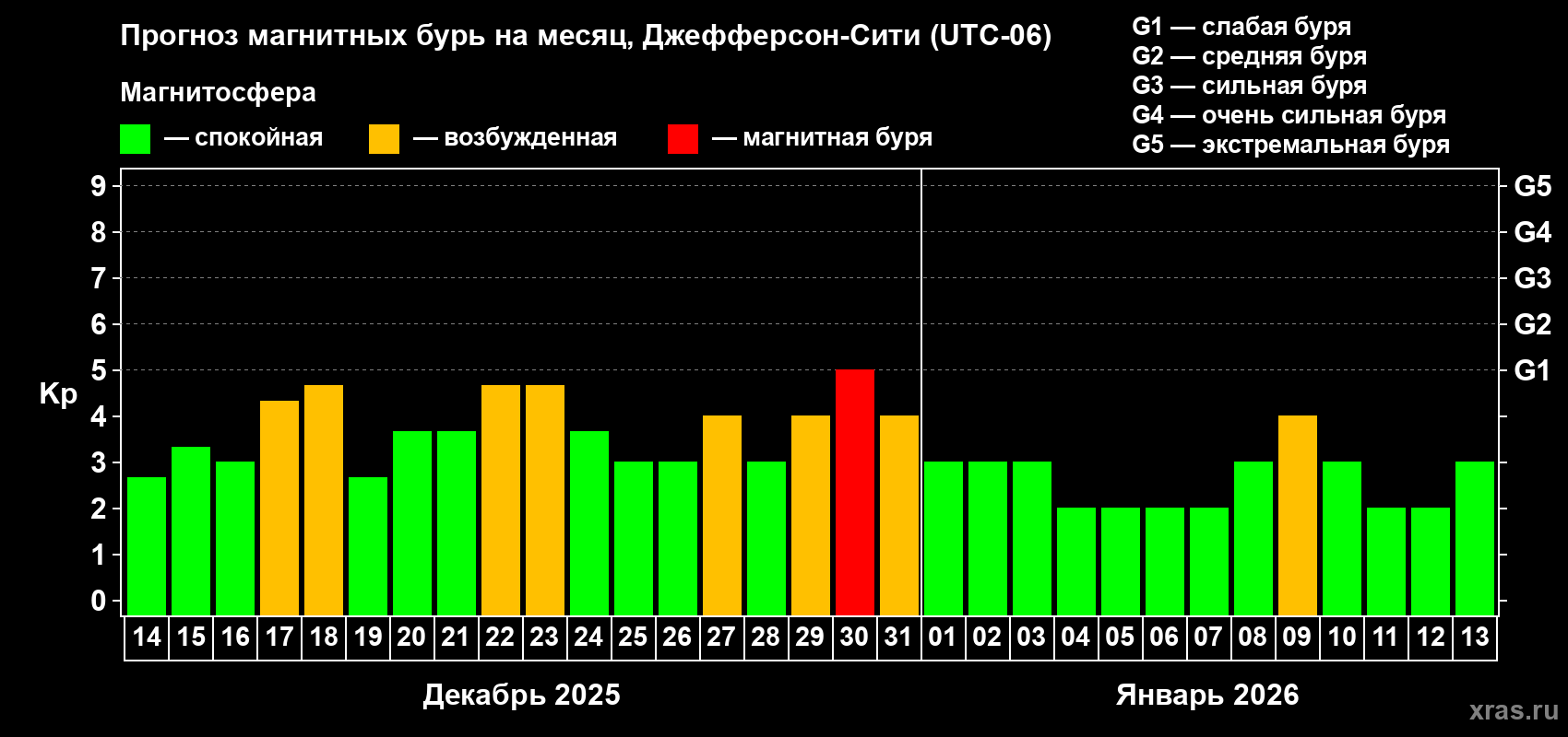Прогноз максимального суточного геомагнитного индекса&nbsp;Kp на <b>1 месяц</b> (31 день) <b>с 14 декабря 2025 г по 13 января 2026 г</b>