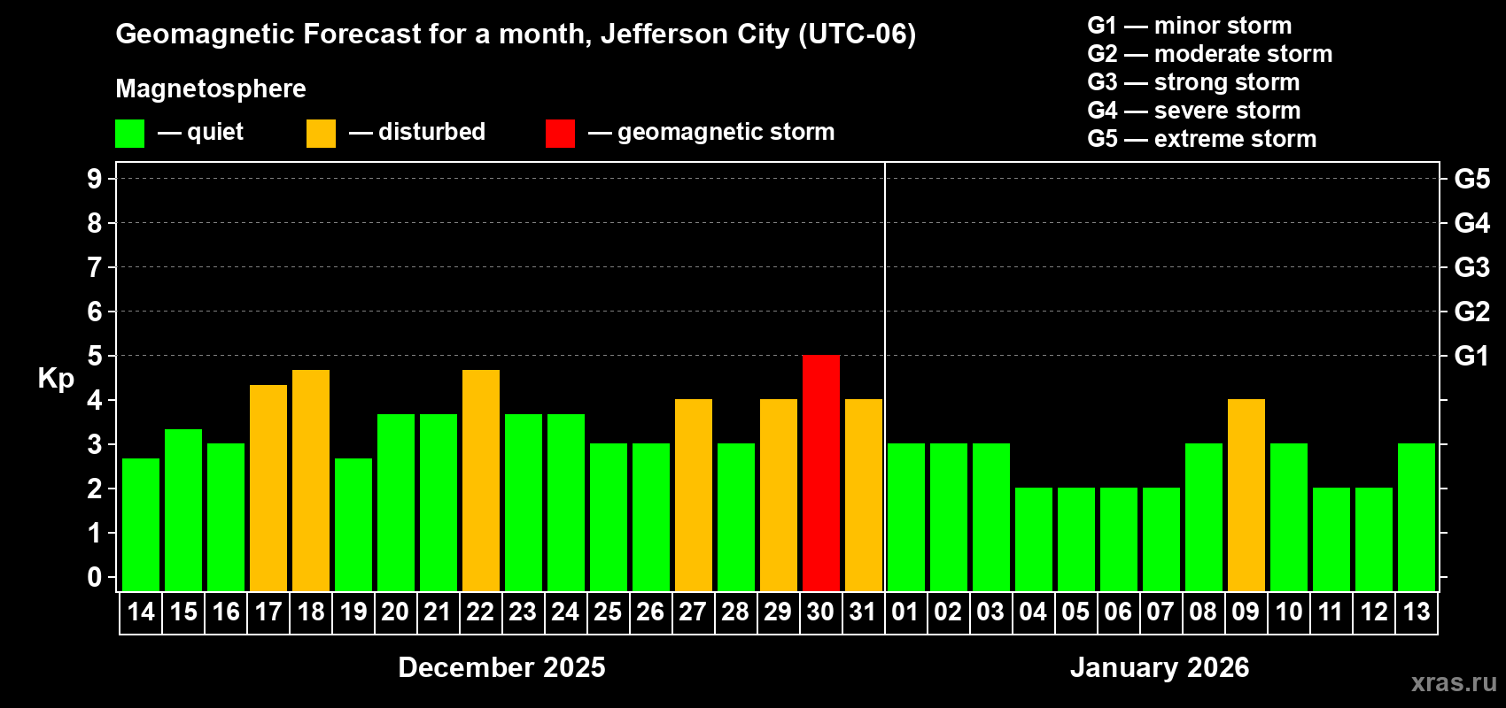 Forecast of the daily maximal value of geomagnetic index&nbsp;Kp for <b>1 month</b> (31 days) <b>from Dec 14, 2025 to Jan 13, 2026</b>
