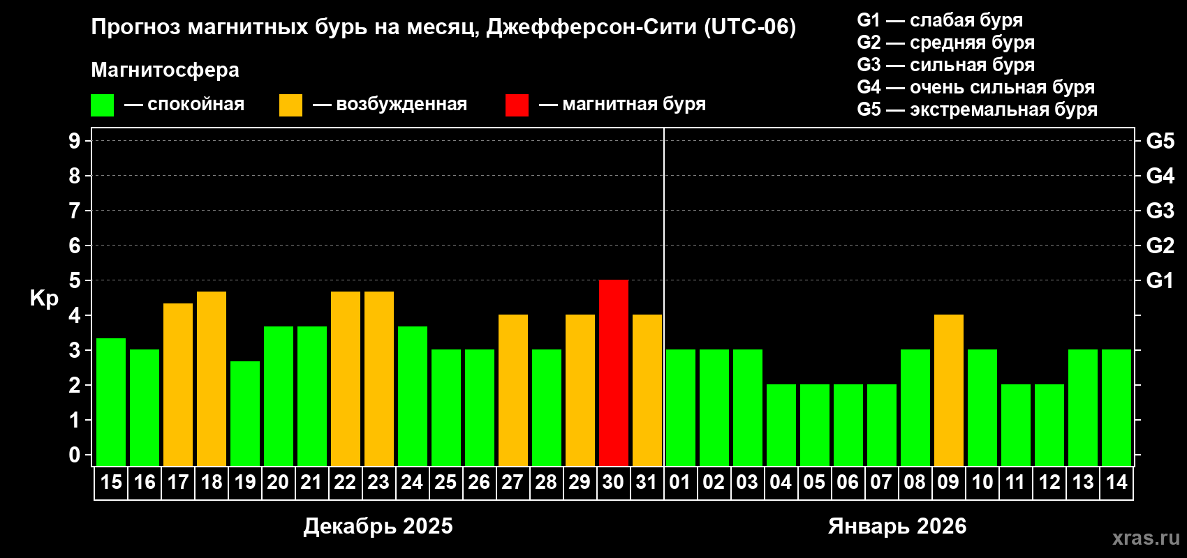 Прогноз максимального суточного геомагнитного индекса&nbsp;Kp на <b>1 месяц</b> (31 день) <b>с 15 декабря 2025 г по 14 января 2026 г</b>