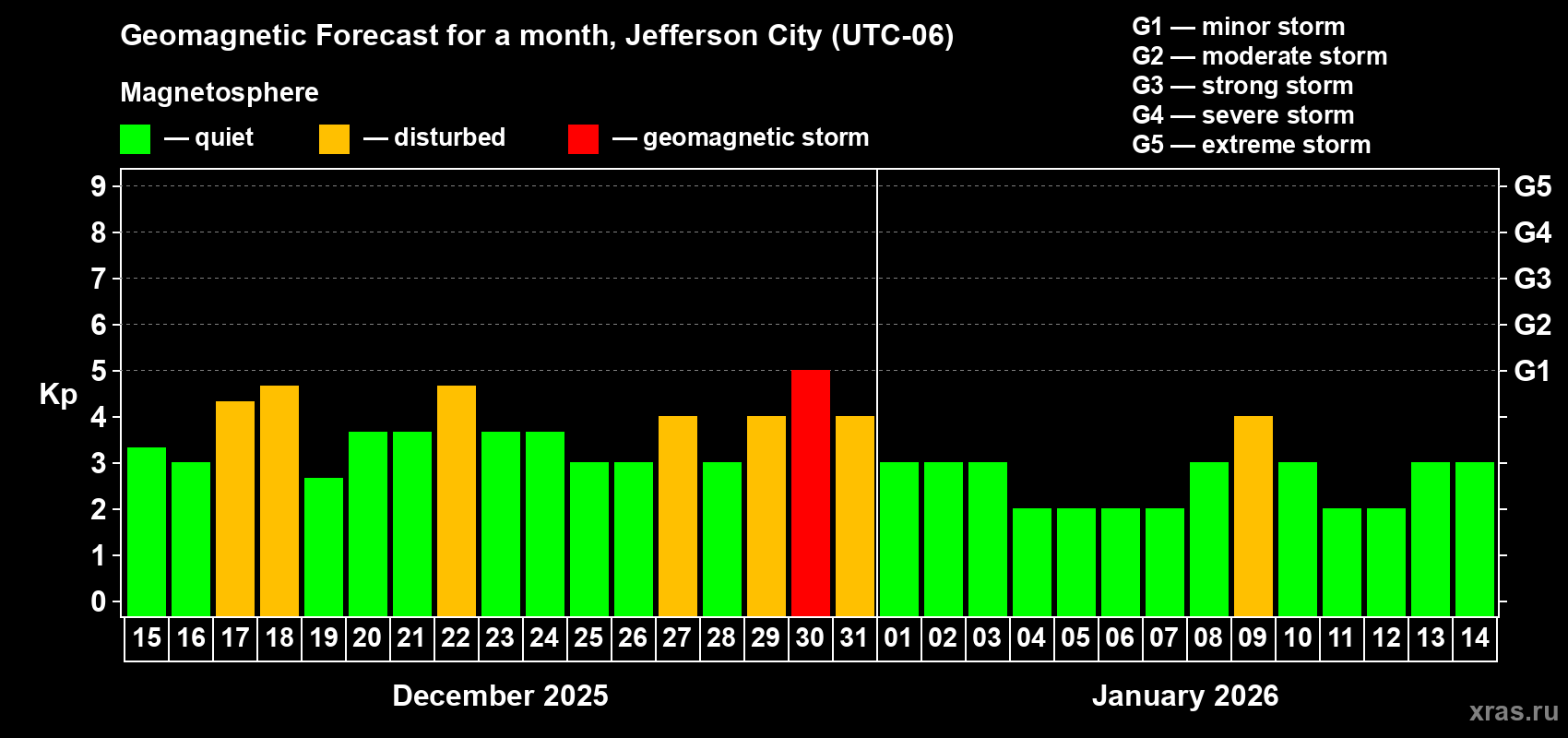 Forecast of the daily maximal value of geomagnetic index&nbsp;Kp for <b>1 month</b> (31 days) <b>from Dec 15, 2025 to Jan 14, 2026</b>