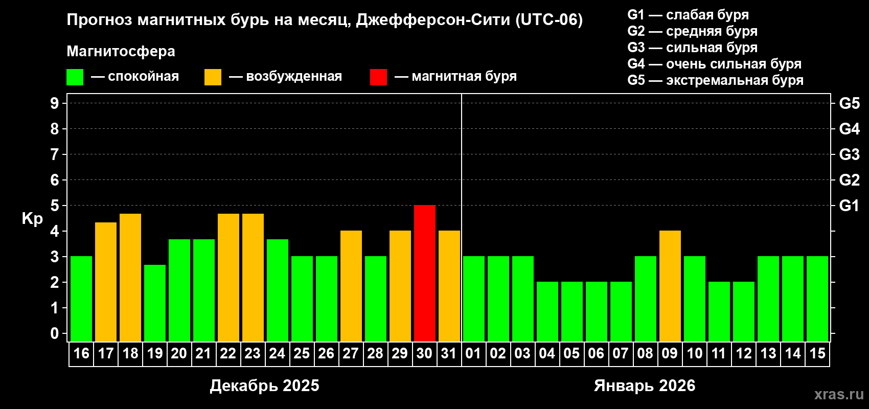 Прогноз максимального суточного геомагнитного индекса&nbsp;Kp на <b>1 месяц</b> (31 день) <b>с 16 декабря 2025 г по 15 января 2026 г</b>