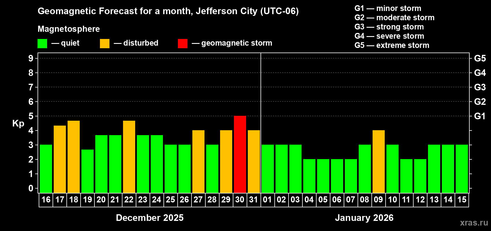 Forecast of the daily maximal value of geomagnetic index&nbsp;Kp for <b>1 month</b> (31 days) <b>from Dec 16, 2025 to Jan 15, 2026</b>