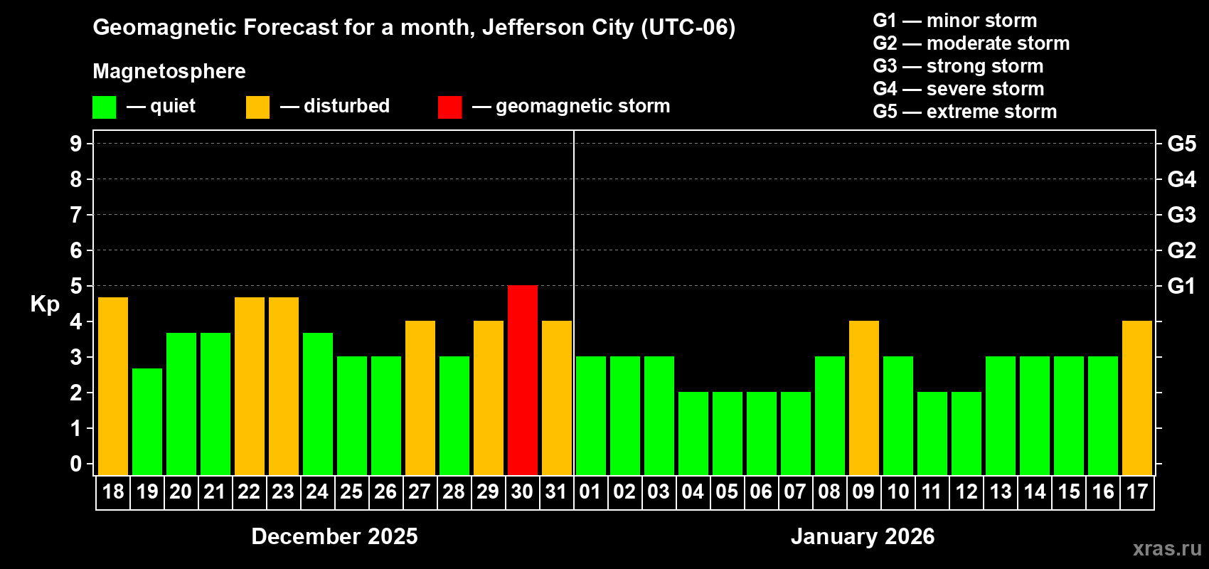 Forecast of the daily maximal value of geomagnetic index&nbsp;Kp for <b>1 month</b> (31 days) <b>from Dec 18, 2025 to Jan 17, 2026</b>