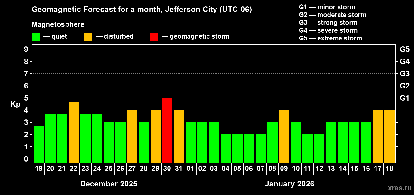 Forecast of the daily maximal value of geomagnetic index&nbsp;Kp for <b>1 month</b> (31 days) <b>from Dec 19, 2025 to Jan 18, 2026</b>