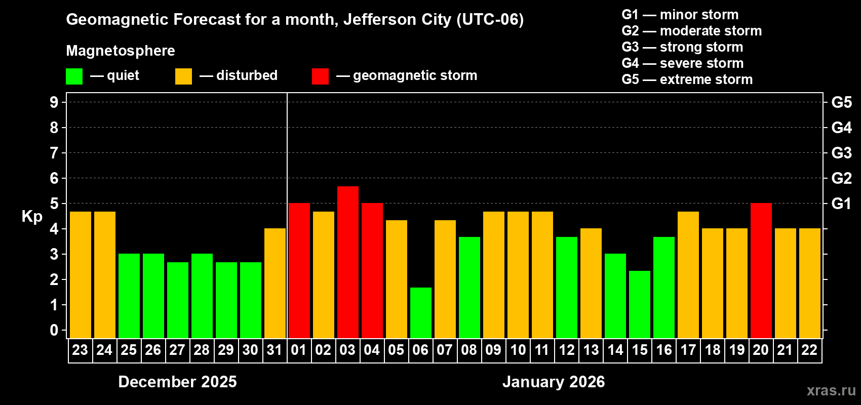 Forecast of the daily maximal value of geomagnetic index&nbsp;Kp for <b>1 month</b> (31 days) <b>from Dec 23, 2025 to Jan 22, 2026</b>