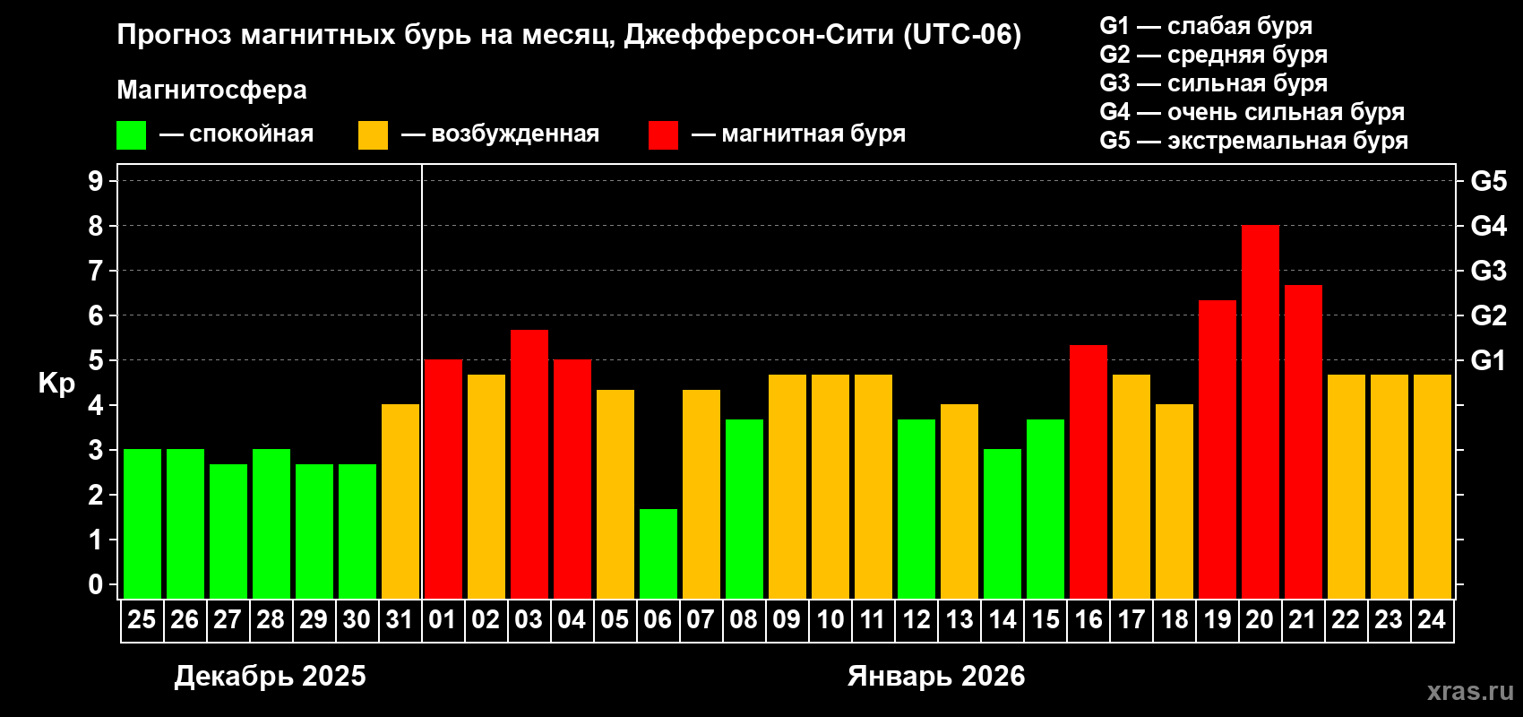 Прогноз максимального суточного геомагнитного индекса&nbsp;Kp на <b>1 месяц</b> (31 день) <b>с 25 декабря 2025 г по 24 января 2026 г</b>