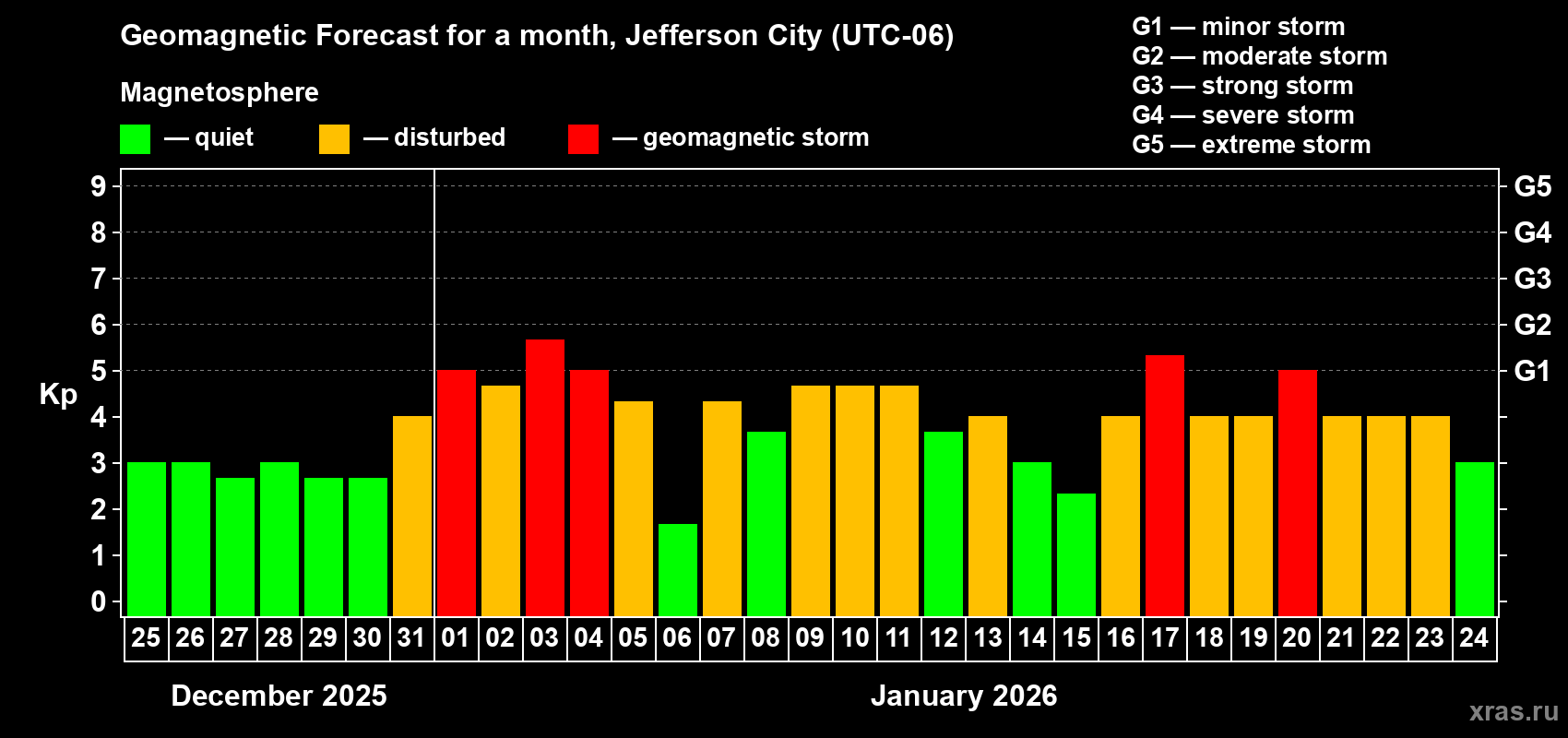 Forecast of the daily maximal value of geomagnetic index&nbsp;Kp for <b>1 month</b> (31 days) <b>from Dec 25, 2025 to Jan 24, 2026</b>
