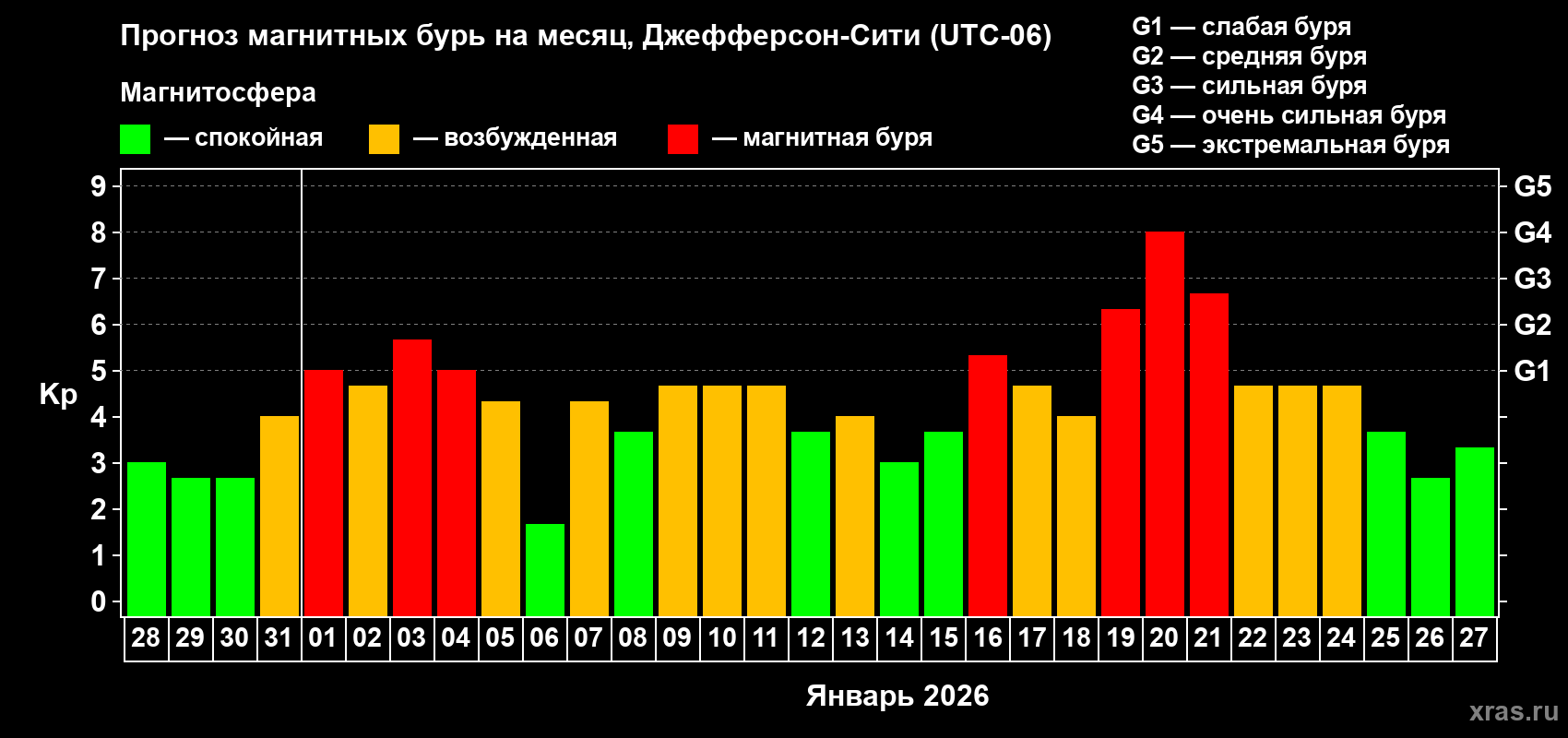 Прогноз максимального суточного геомагнитного индекса&nbsp;Kp на <b>1 месяц</b> (31 день) <b>с 28 декабря 2025 г по 27 января 2026 г</b>